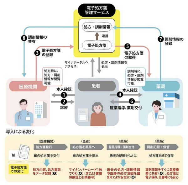 電子処方箋管理サービス
