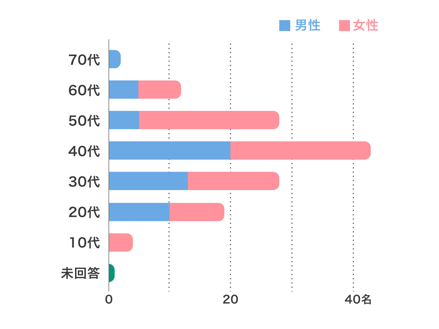 年代別従業員数