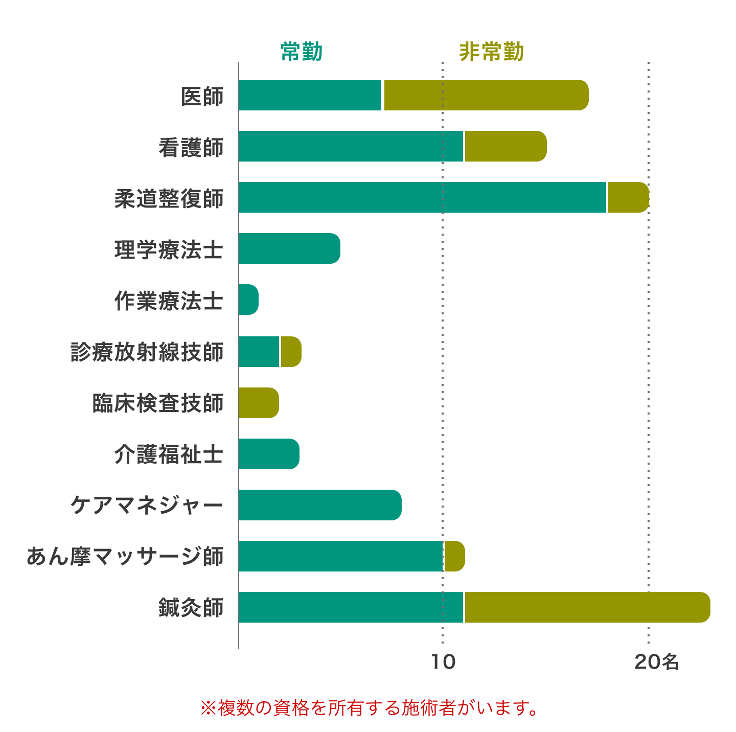 職種別