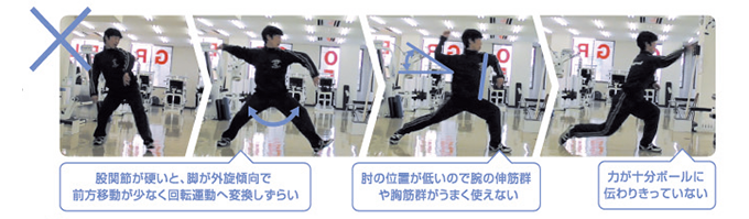 股関節が硬いと、脚が外旋傾向で前方移動が少なく回転運動へ変換しずらい　肘の位置が低いので伸筋群や胸筋群がうまく使えない　力が十分に伝わりきっていない